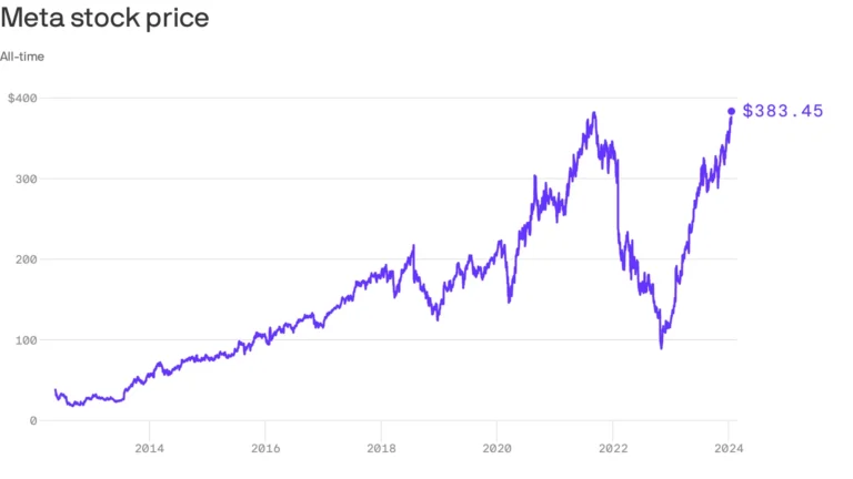 Meta Platforms Inc. (NASDAQ: META): A Comprehensive 2025 Overview — Stock, Earnings, Growth, and Market Dynamics